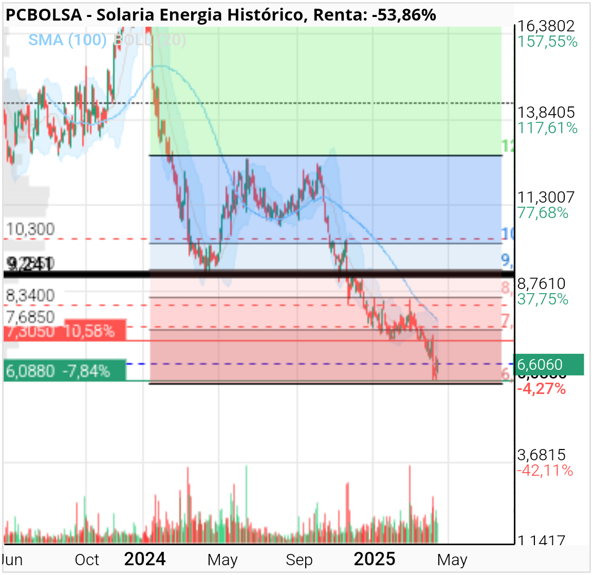 grafico de la accion Solaria Energia