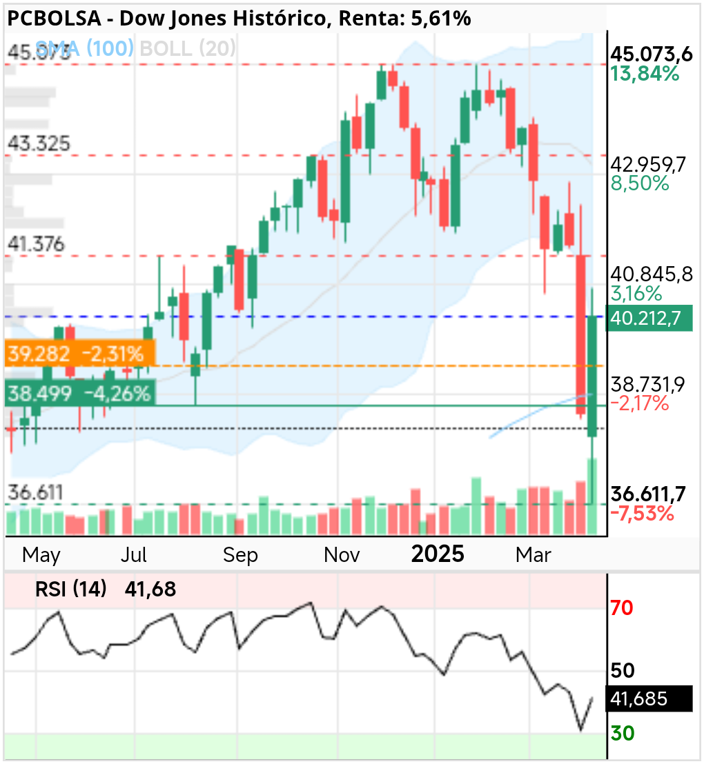 grafico de la accion Dow Jones