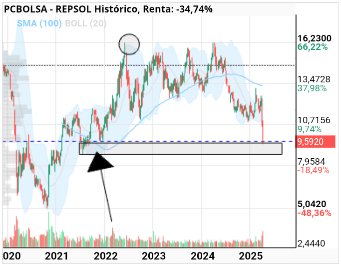 grafico de la accion REPSOL