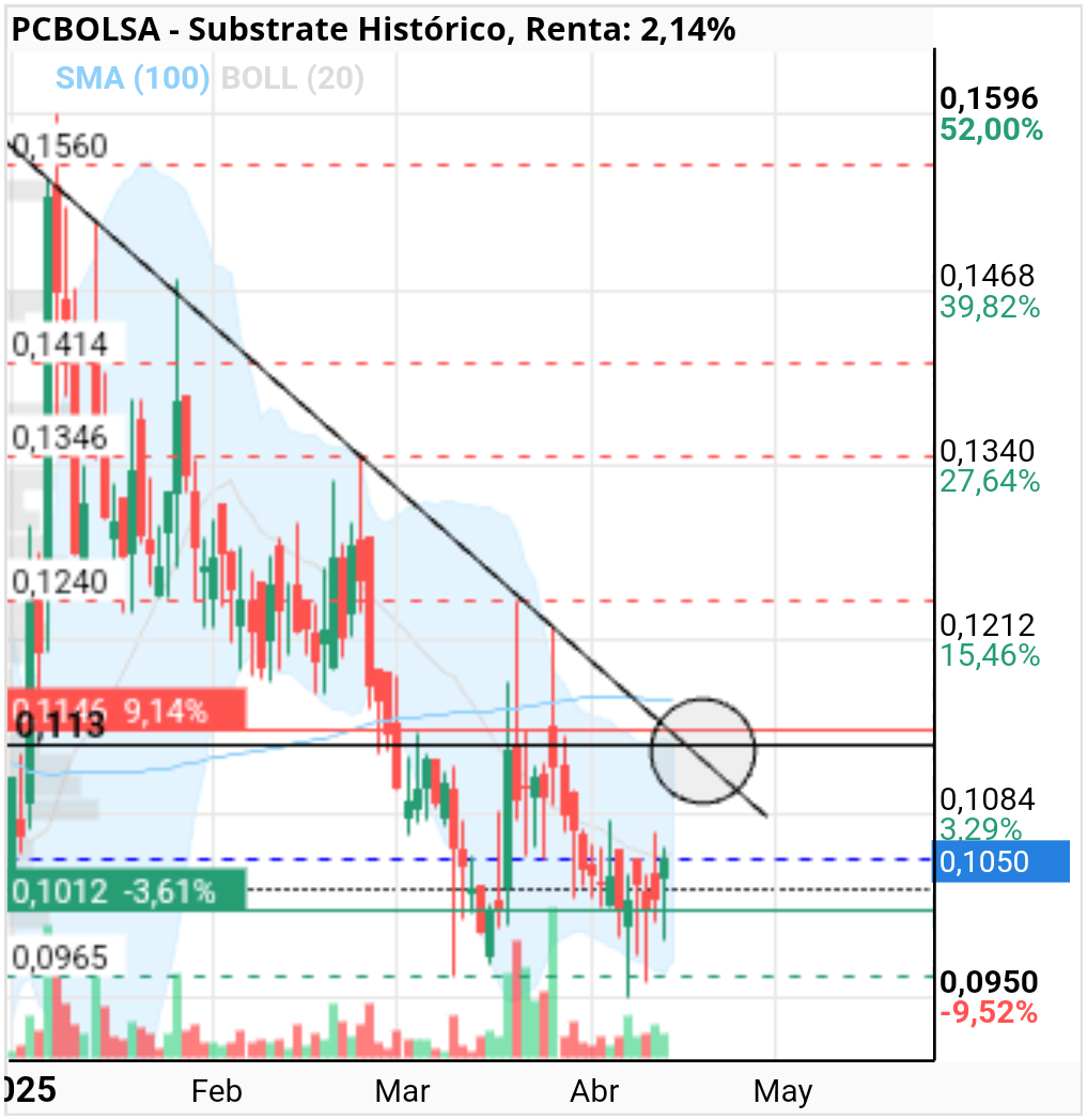 Substrate - Nos toca un cierre por encima de la directriz