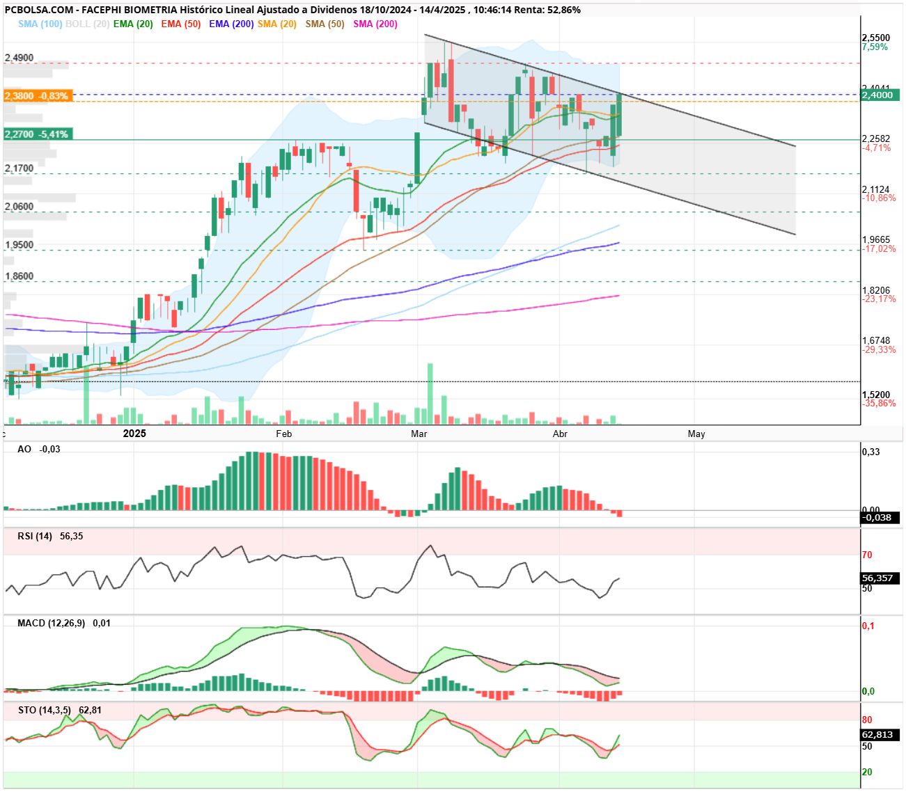 grafico de la accion Facephi Biometria