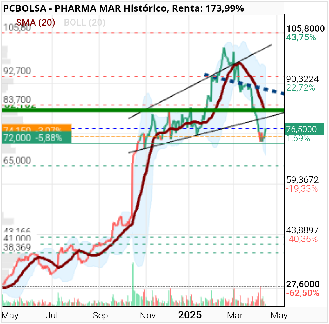 Pharma Mar -