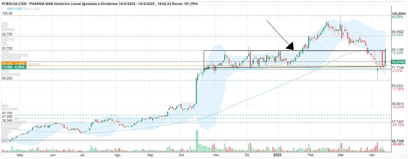 grafico de la accion silvertravel
