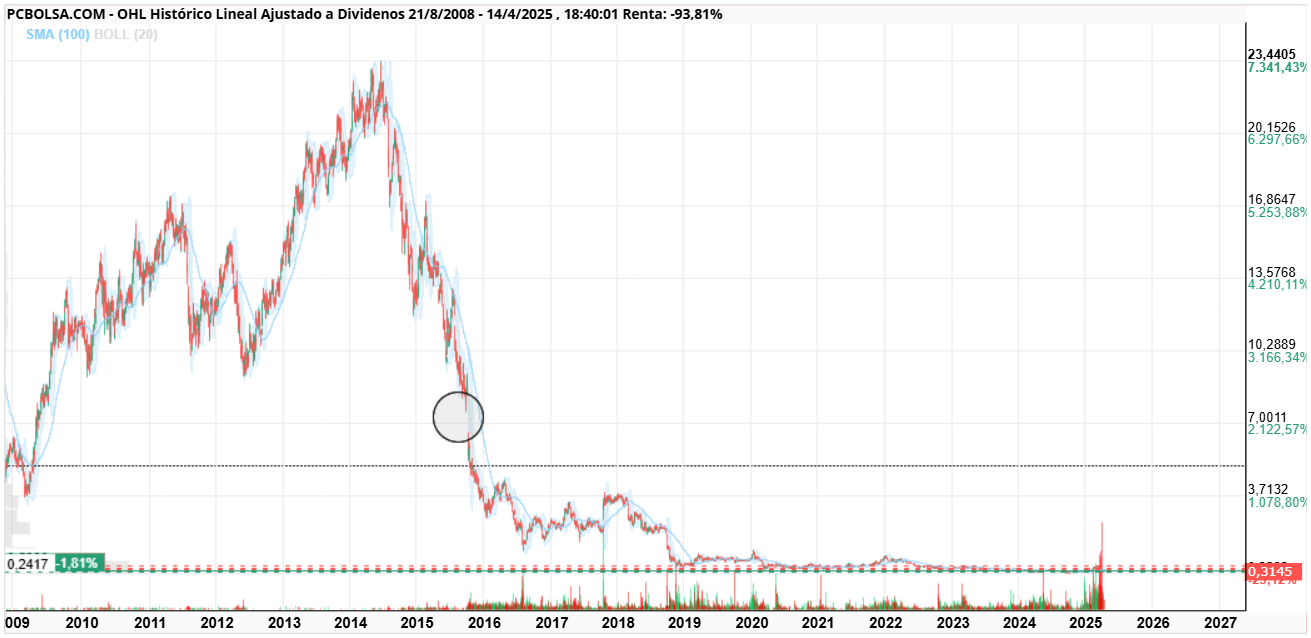 grafico de la accion OHL
