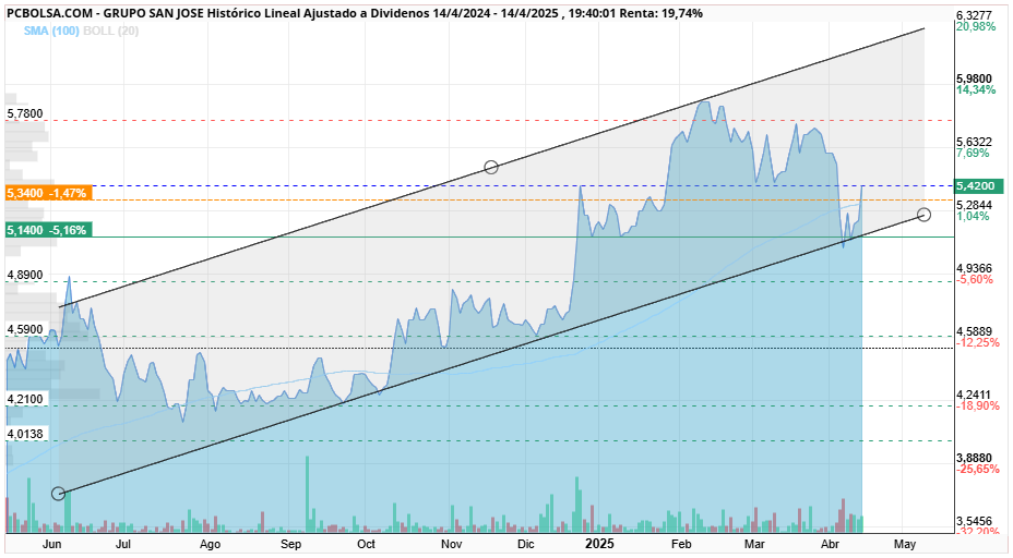grafico de la accion icaroplus