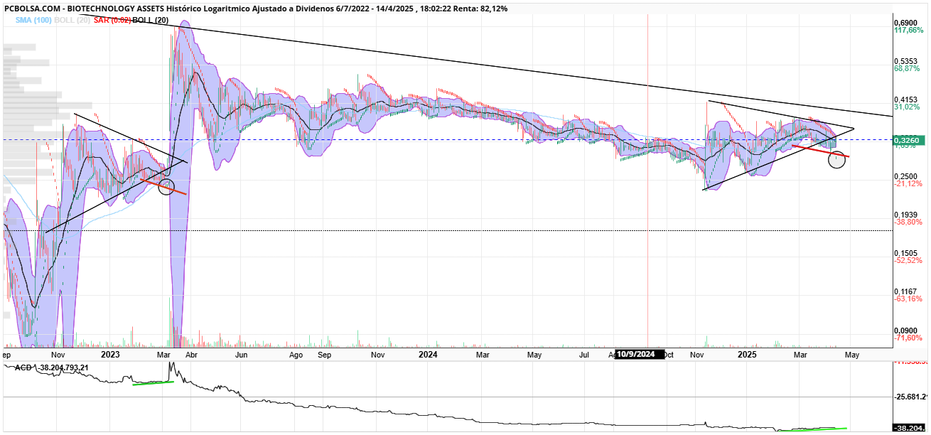 BIOTECHNOLOGY ASSETS - Si le metes las bandas y el AC... pequeña diver alcista y compresión del precio