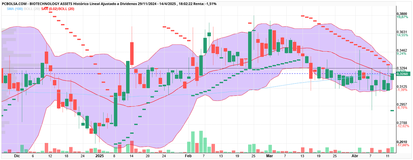BIOTECHNOLOGY ASSETS - 14/04/2025