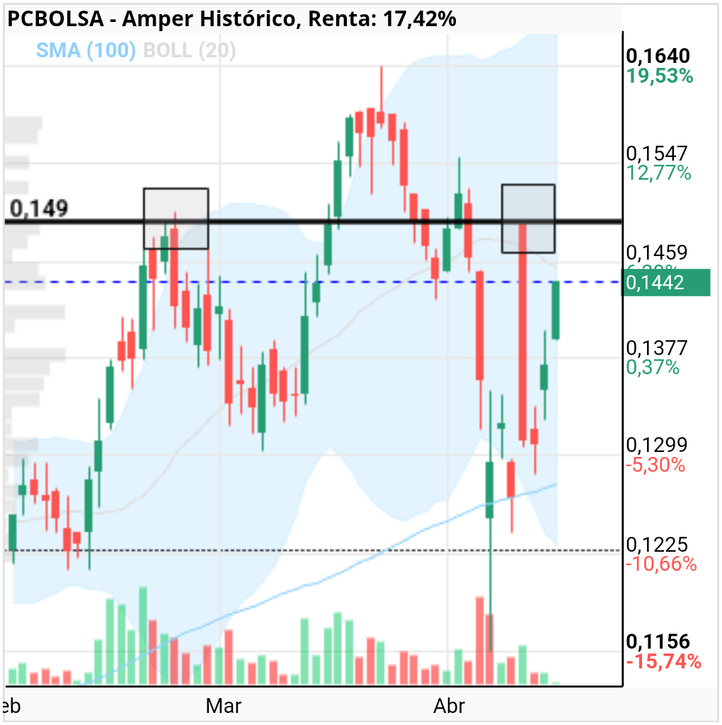 grafico de la accion Amper