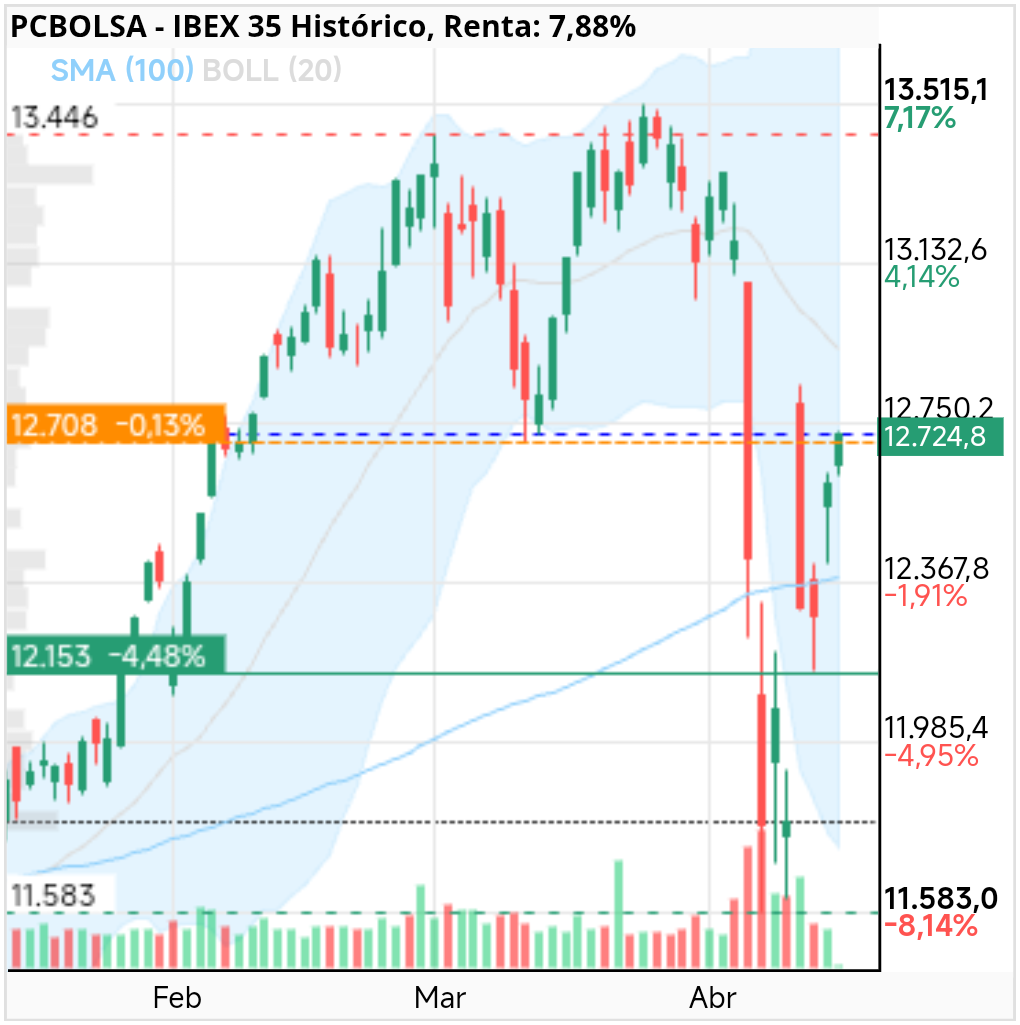 grafico de la accion IBEX 35