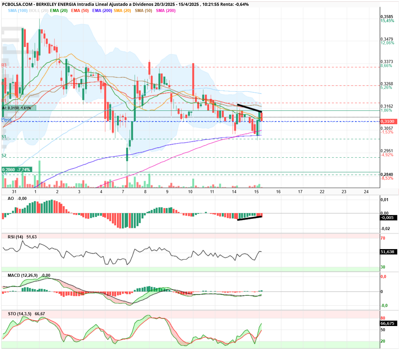 Berkeley Energia - PODRIA HABER UN PEQUIEÑO REPUNTE POR ESA DIVERGENCIA EN HORARIO....UN 3-4%
