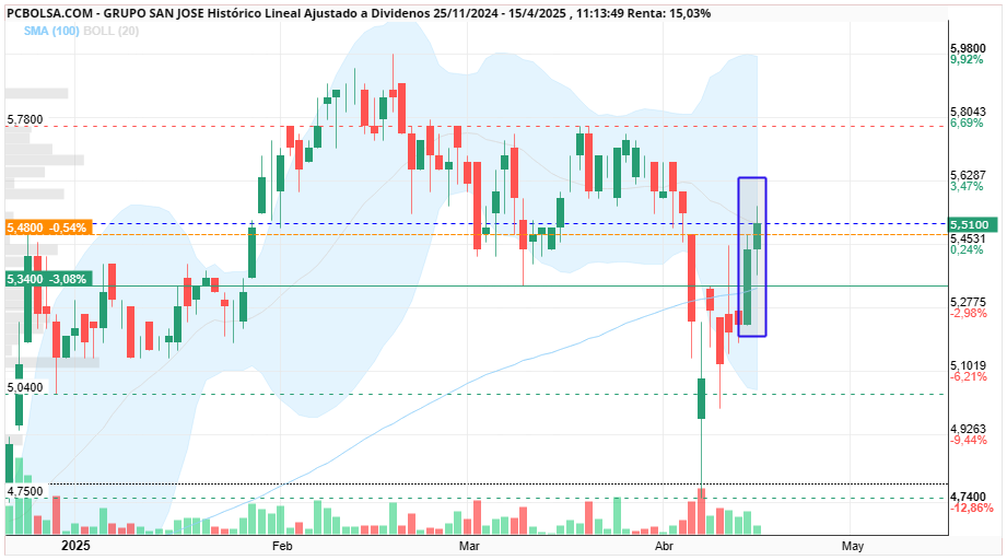 grafico de la accion xpcp