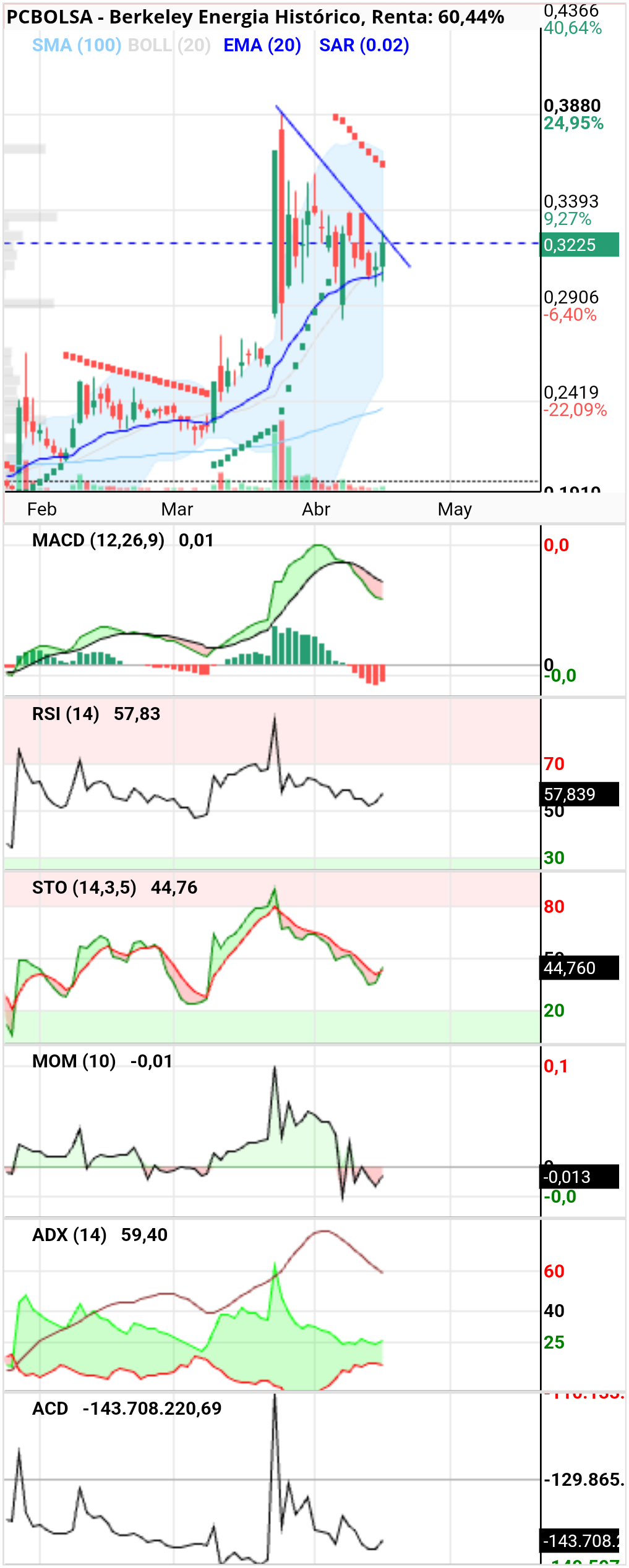 Berkeley Energia - A ver si rompe bajista y ataque al sar,indicadores girando a compra