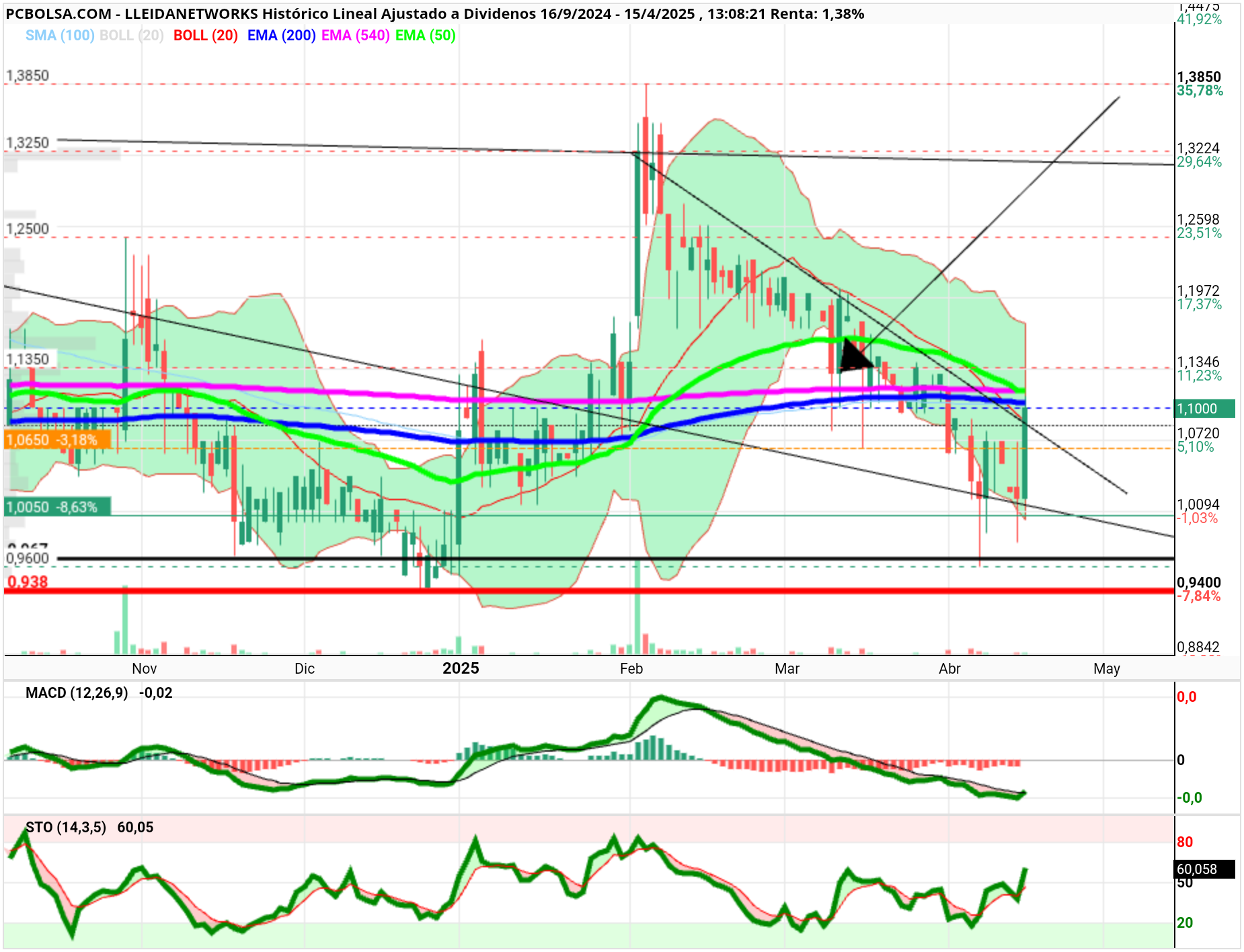 grafico de la accion Lleidanetworks
