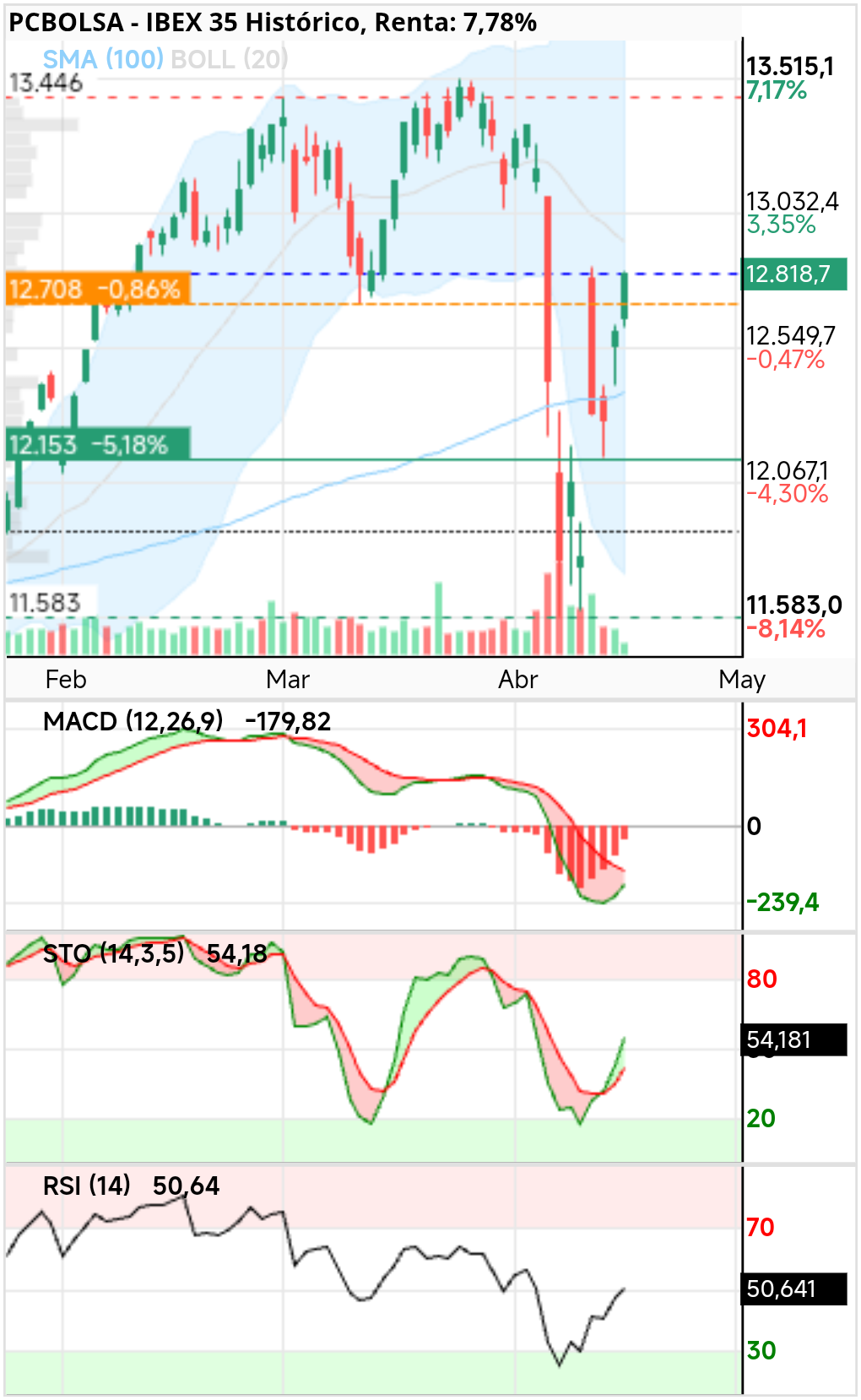 grafico de la accion IBEX 35