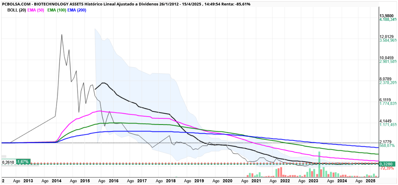 grafico de la accion BIOTECHNOLOGY ASSETS