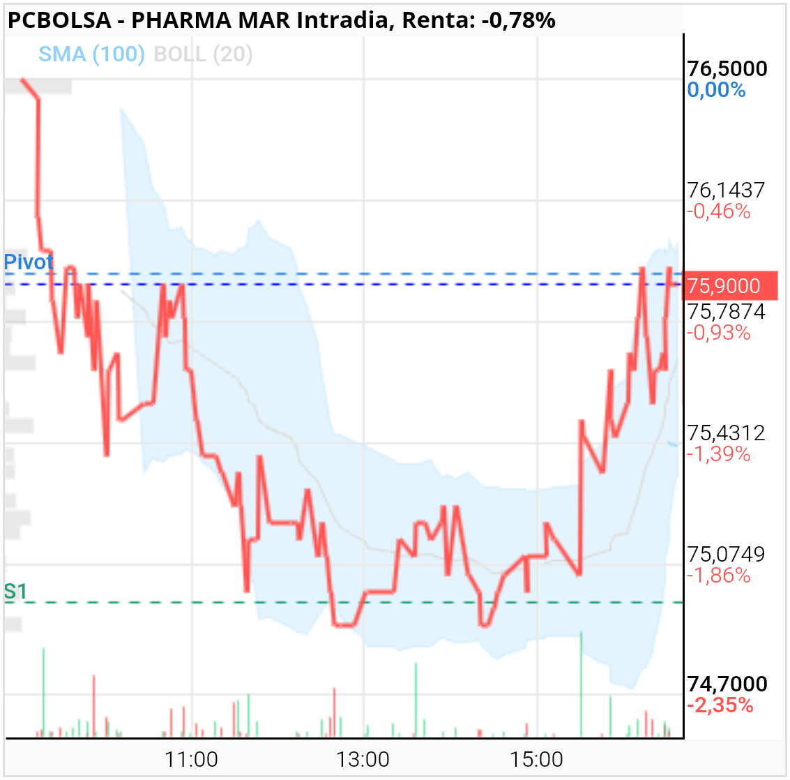 Pharma Mar - A la de tres 