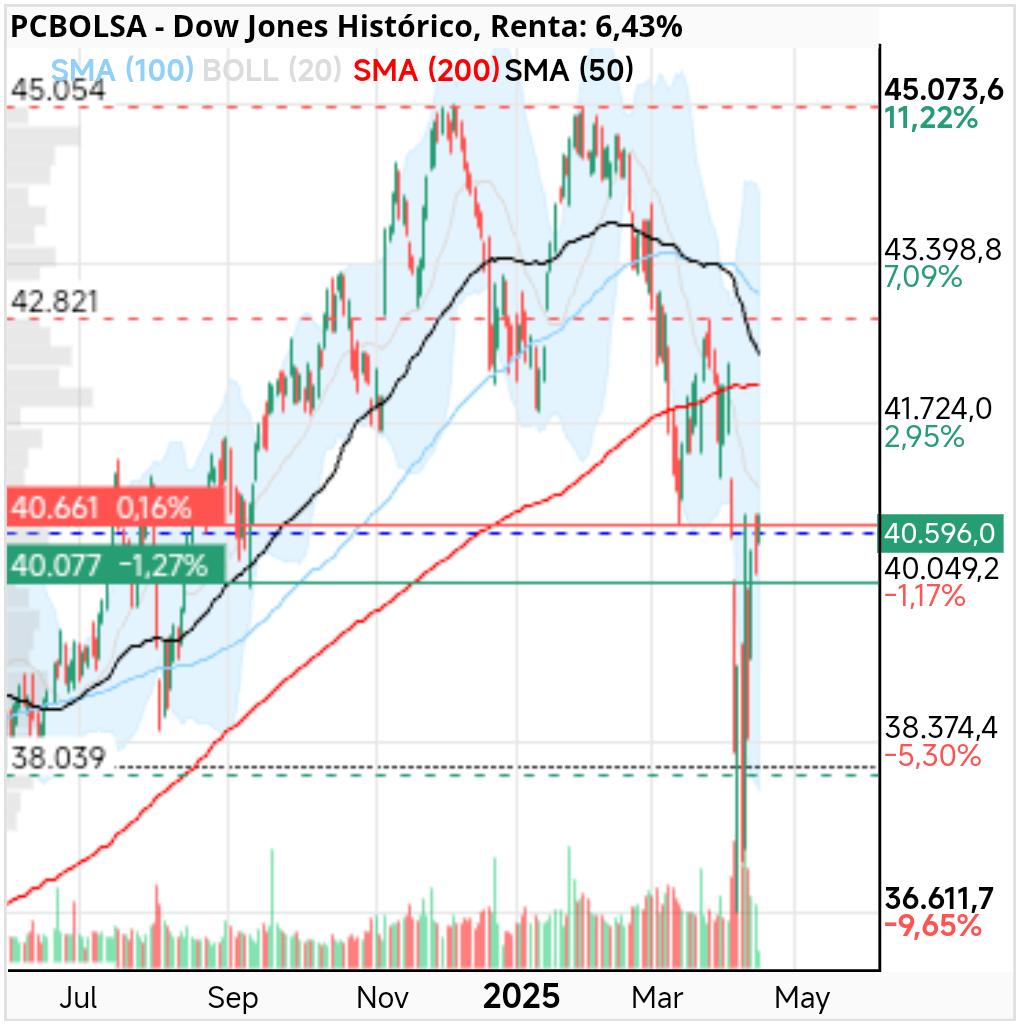 grafico de la accion Dow Jones