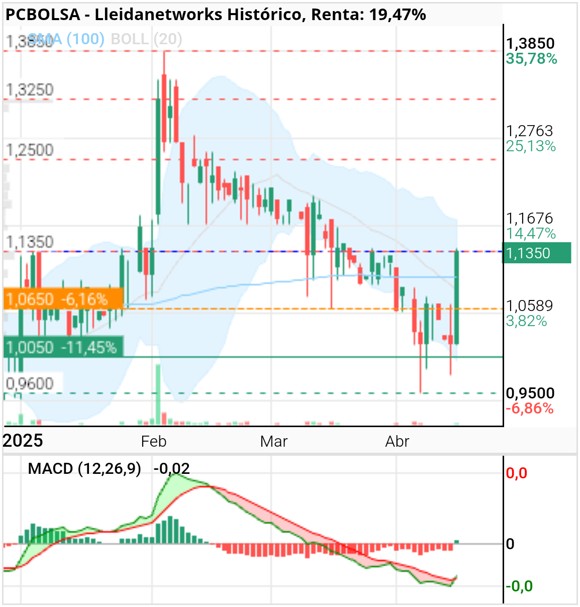 grafico de la accion Lleidanetworks