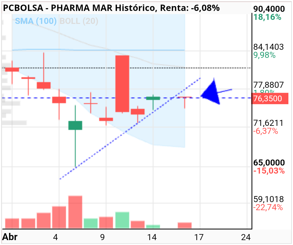 Pharma Mar - .