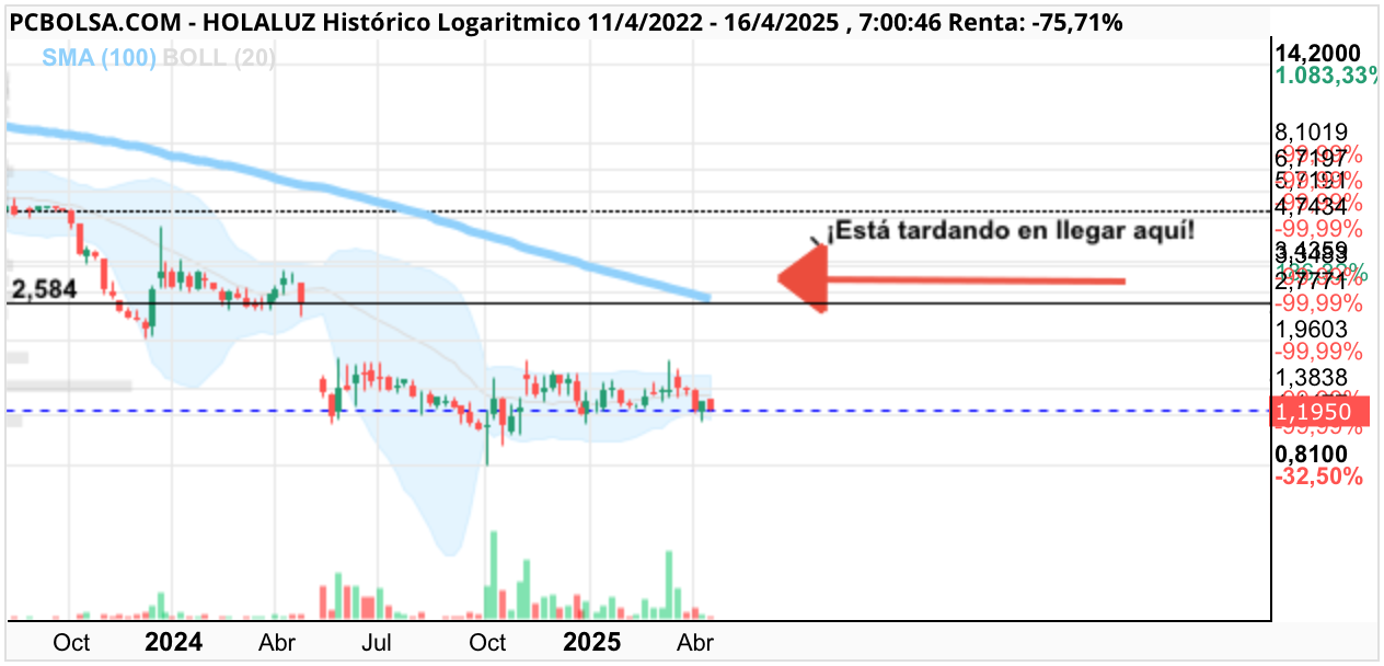 grafico de la accion Holaluz