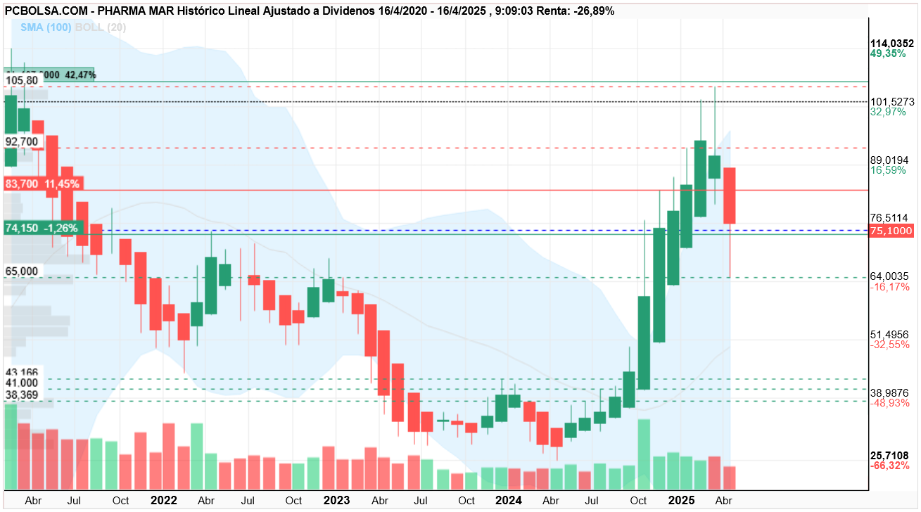 grafico de la accion Pharma Mar