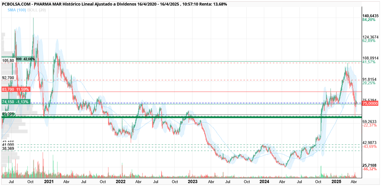 grafico de la accion Pharma Mar