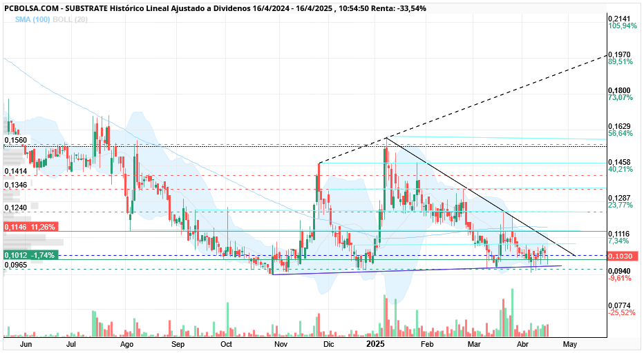 grafico de la accion hgf16