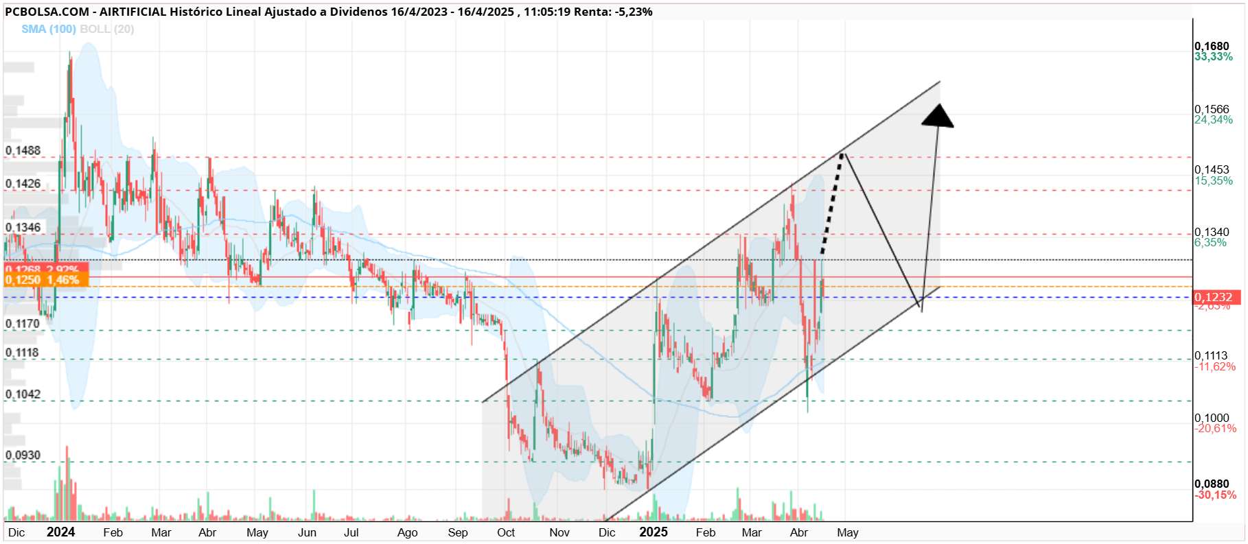 grafico de la accion thailux