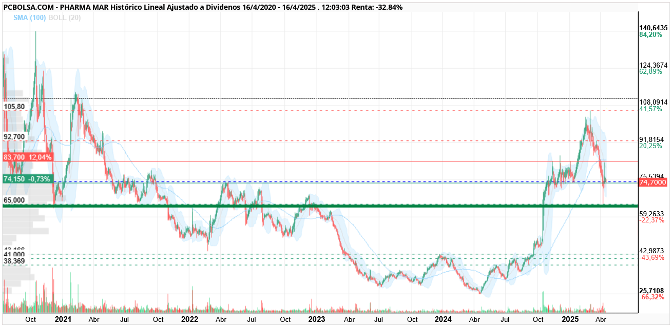 grafico de la accion Pharma Mar