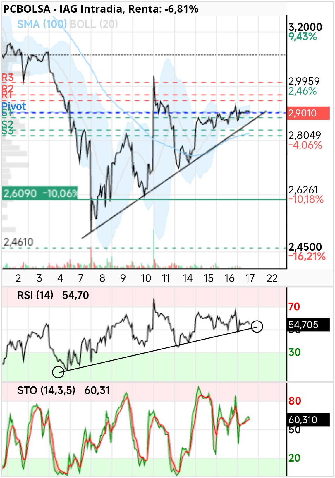 grafico de la accion dmarronv