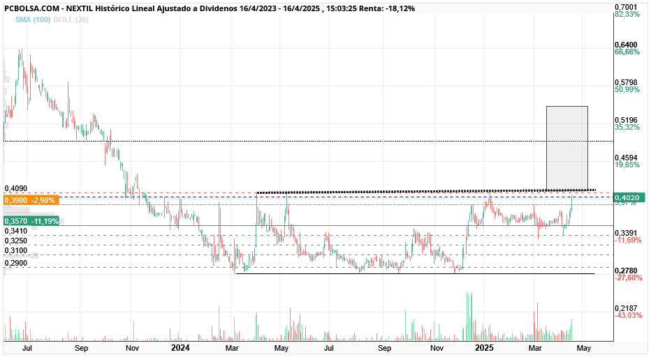 grafico de la accion Nextil