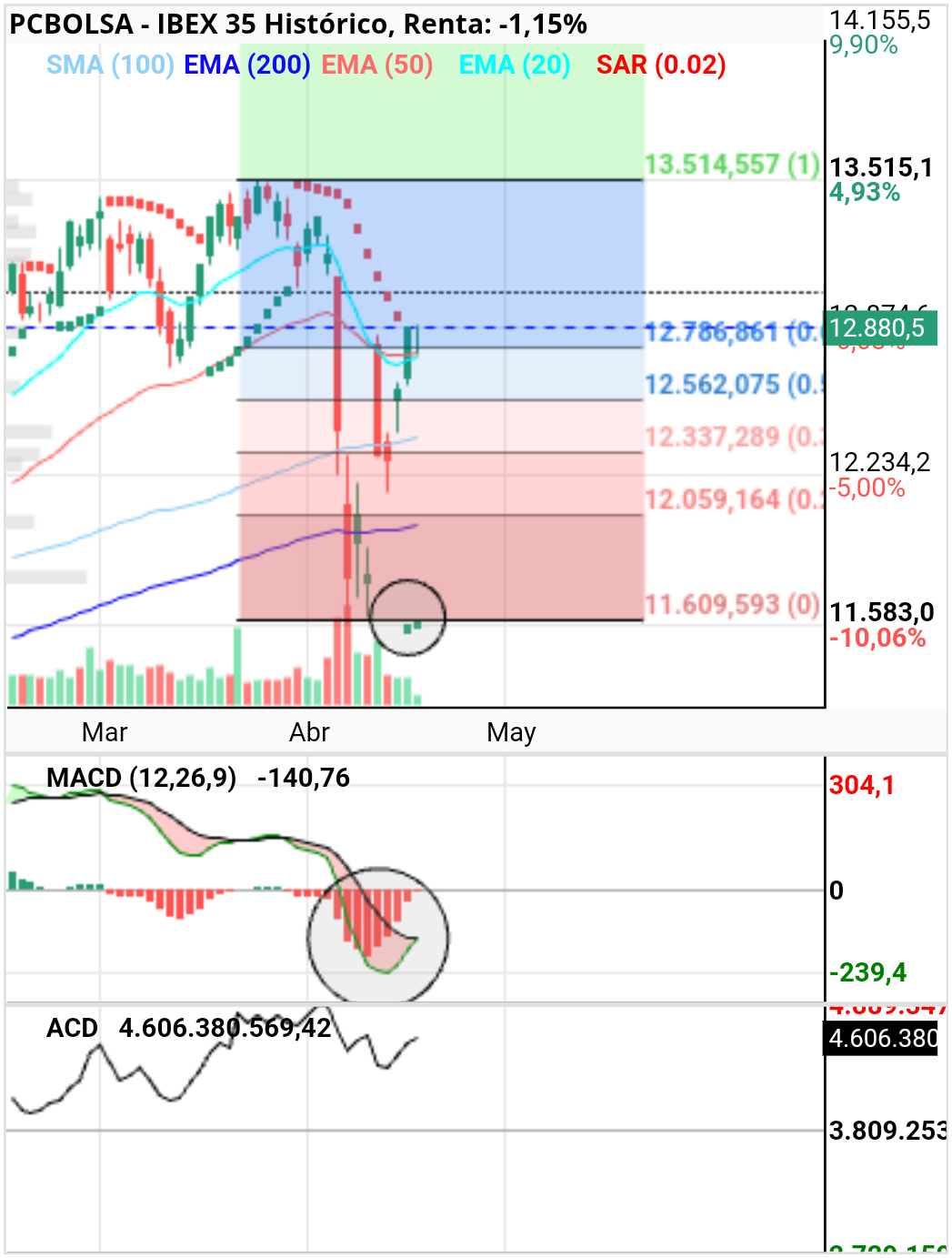 grafico de la accion IBEX 35