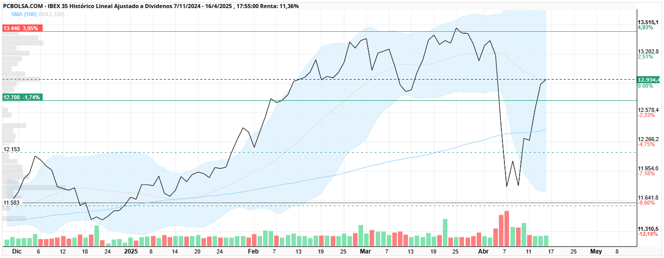 grafico de la accion IBEX 35