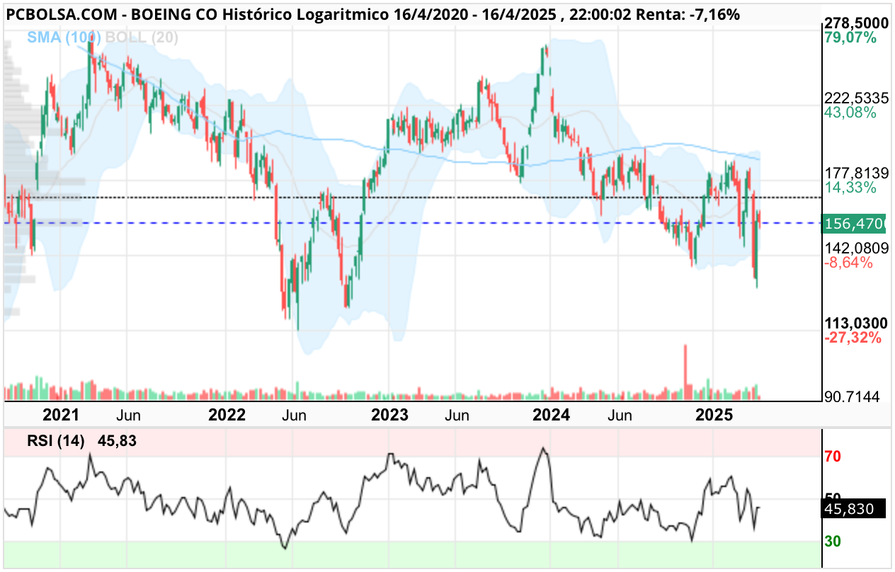 grafico de la accion Boeing Co
