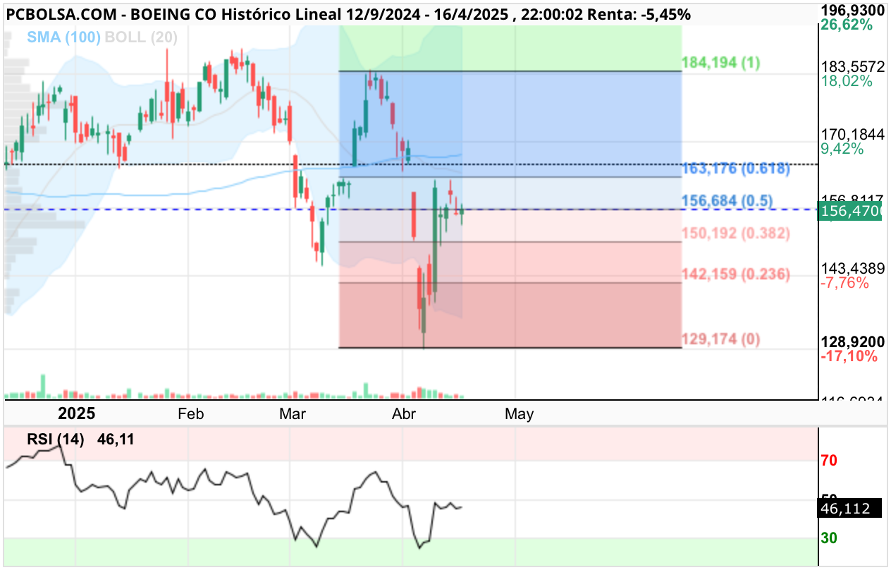 grafico de la accion Boeing Co