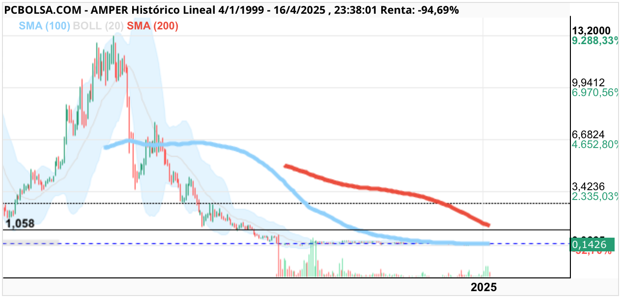 grafico de la accion Amper