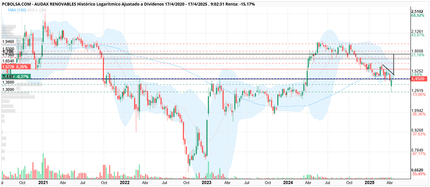 grafico de la accion Audax Renovables