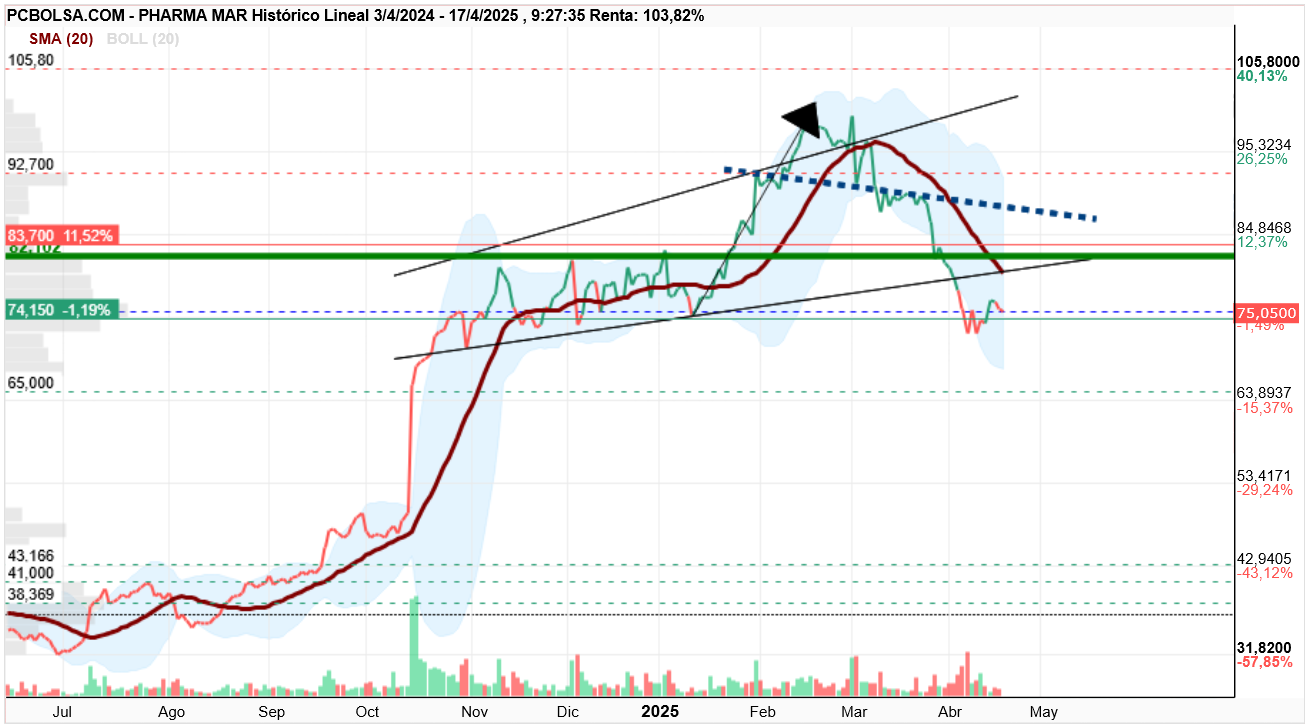 grafico de la accion Pharma Mar