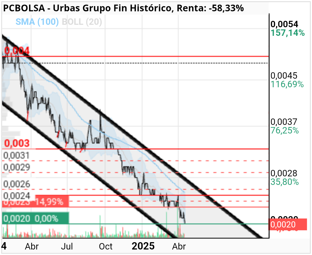 grafico de la accion danigilgil