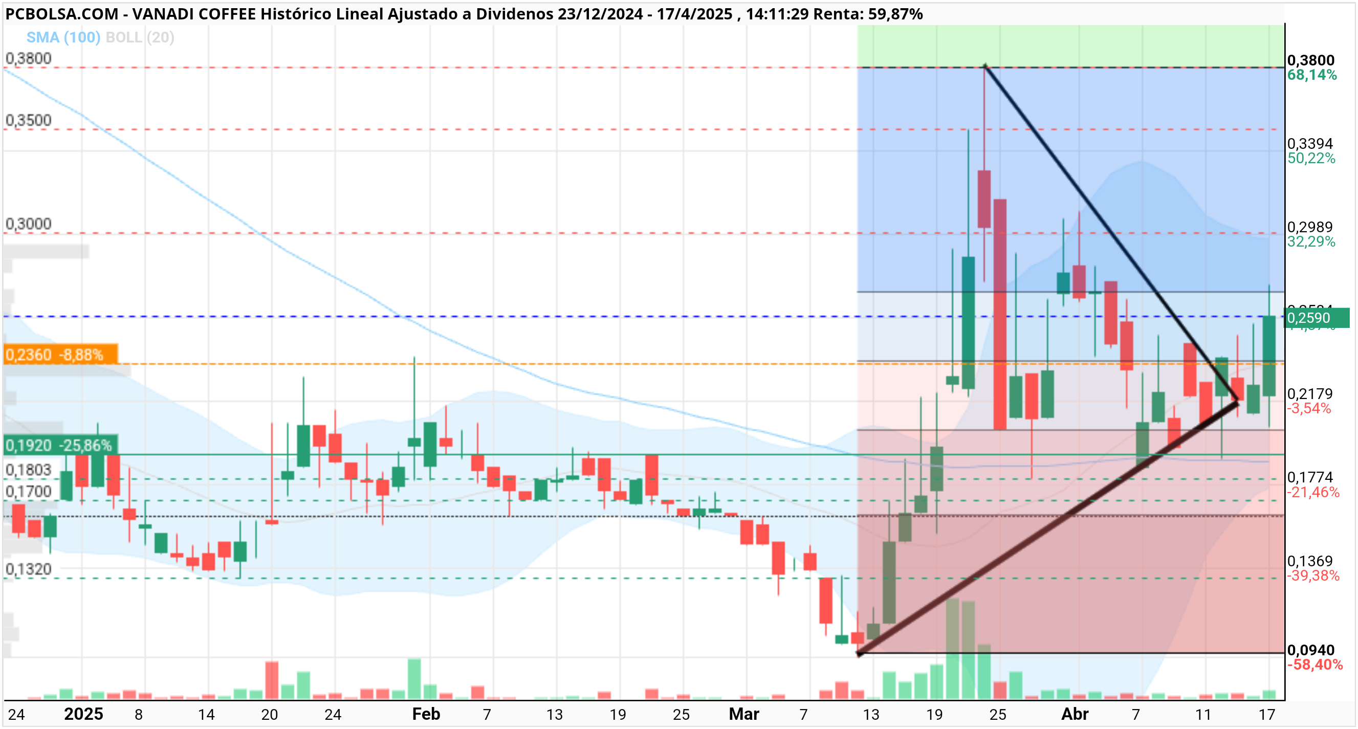 grafico de la accion Vanadi Coffee