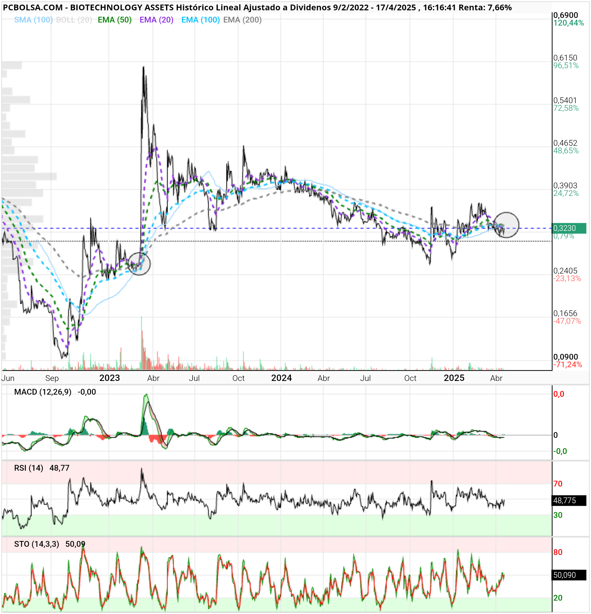grafico de la accion BIOTECHNOLOGY ASSETS