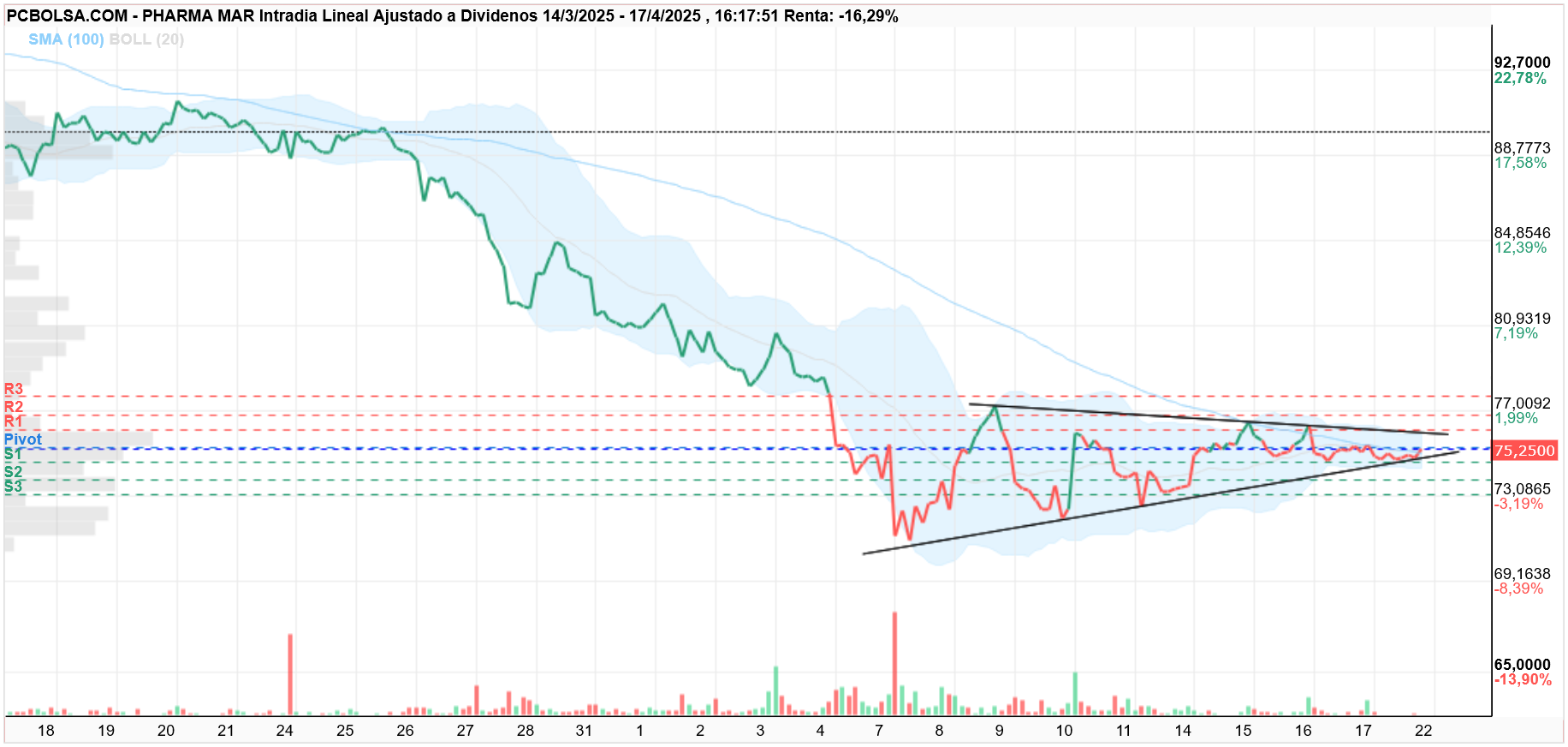 grafico de la accion Pharma Mar