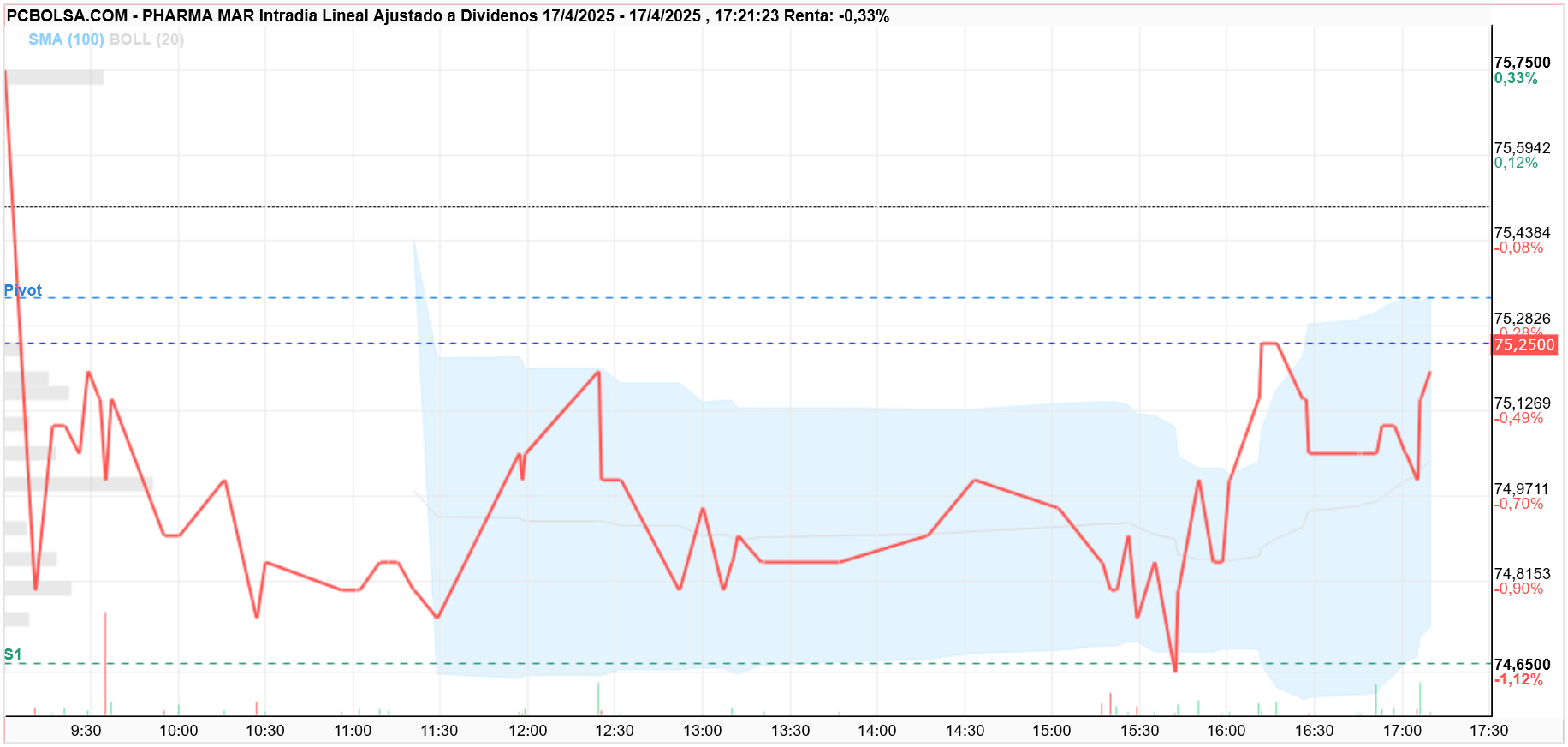 grafico de la accion Pharma Mar