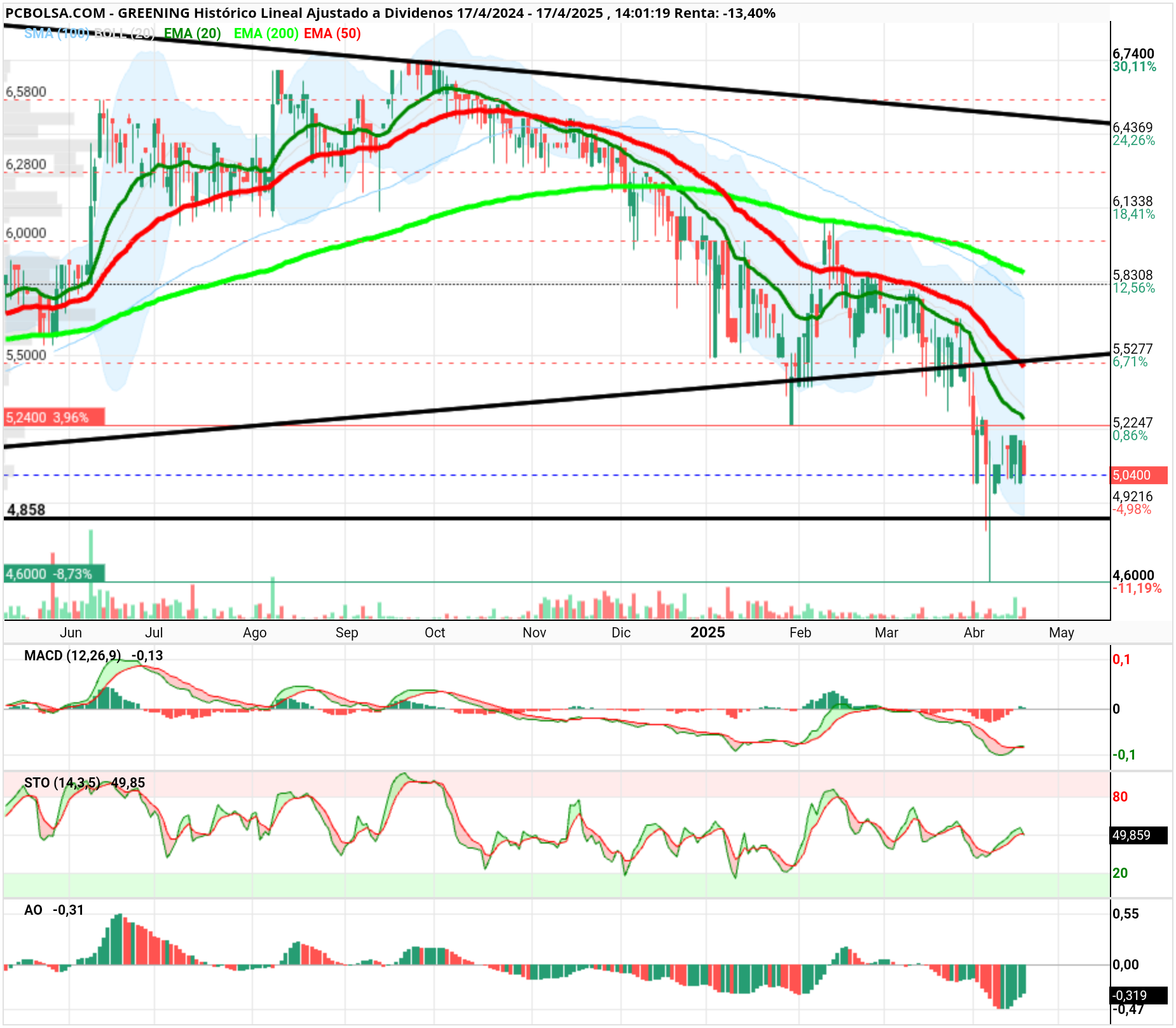 grafico de la accion cancon.