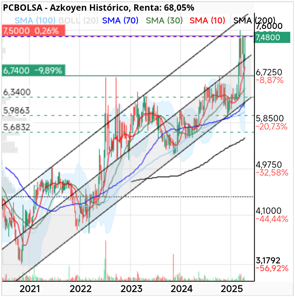 grafico de la accion Azkoyen