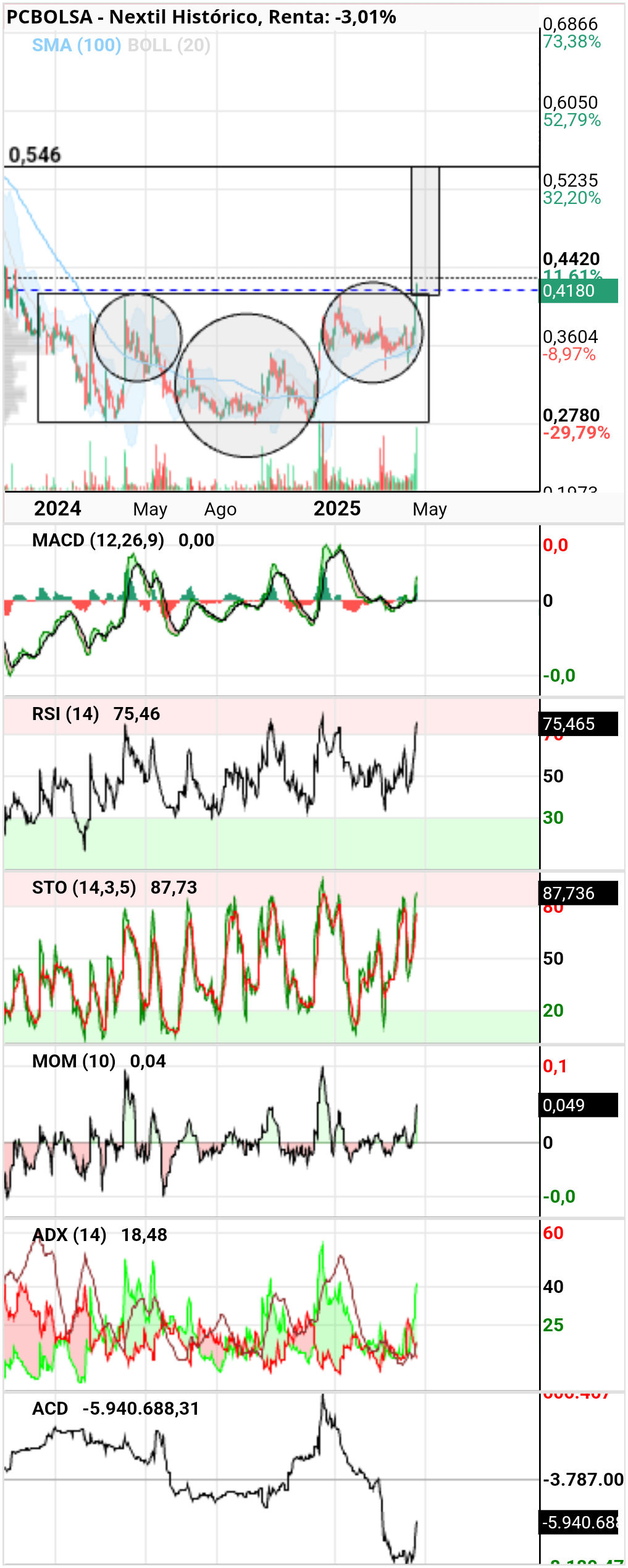 grafico de la accion Nextil