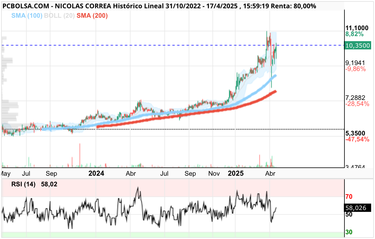 grafico de la accion Nicolas Correa