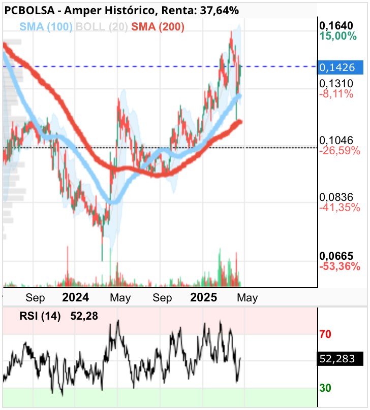 grafico de la accion Amper