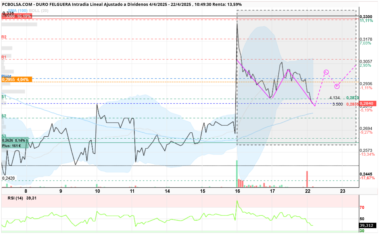 grafico de la accion pavlok