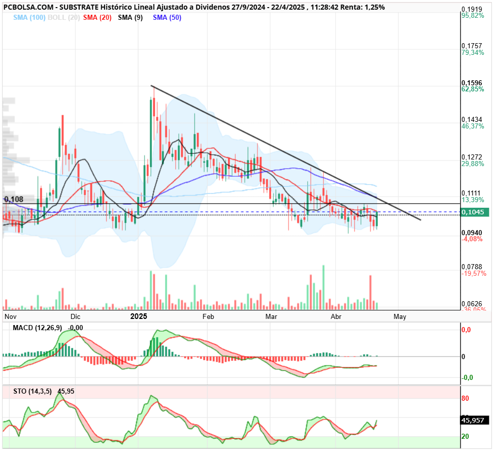Substrate - Esa divergencia alcista del macd